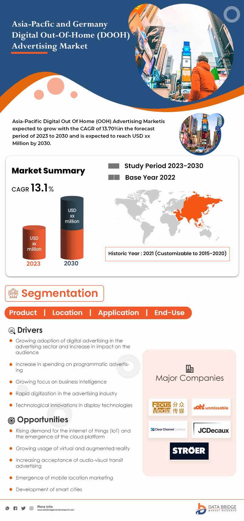 Asia-Pacific Digital Out Of Home (OOH) Advertising Market