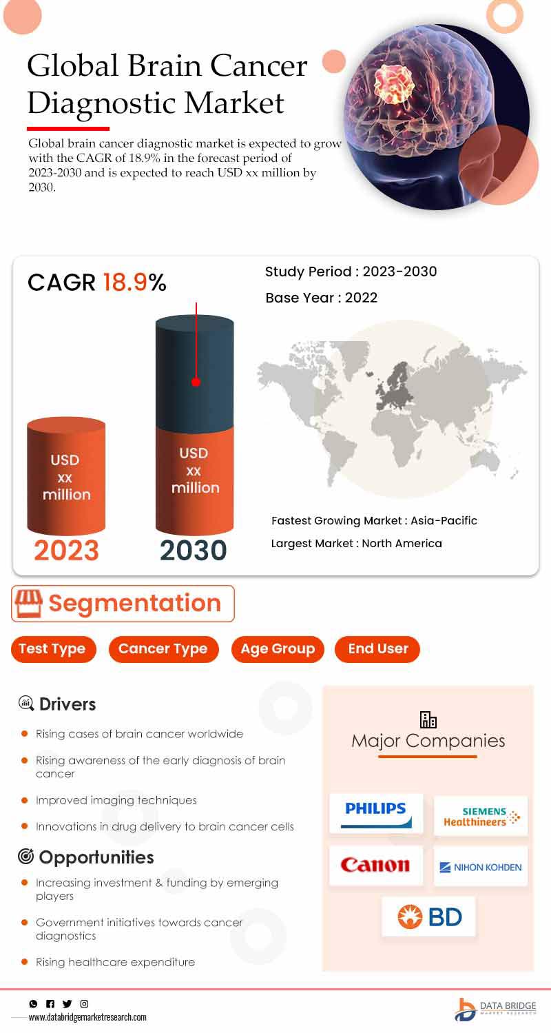 Brain Cancer Diagnostic Market