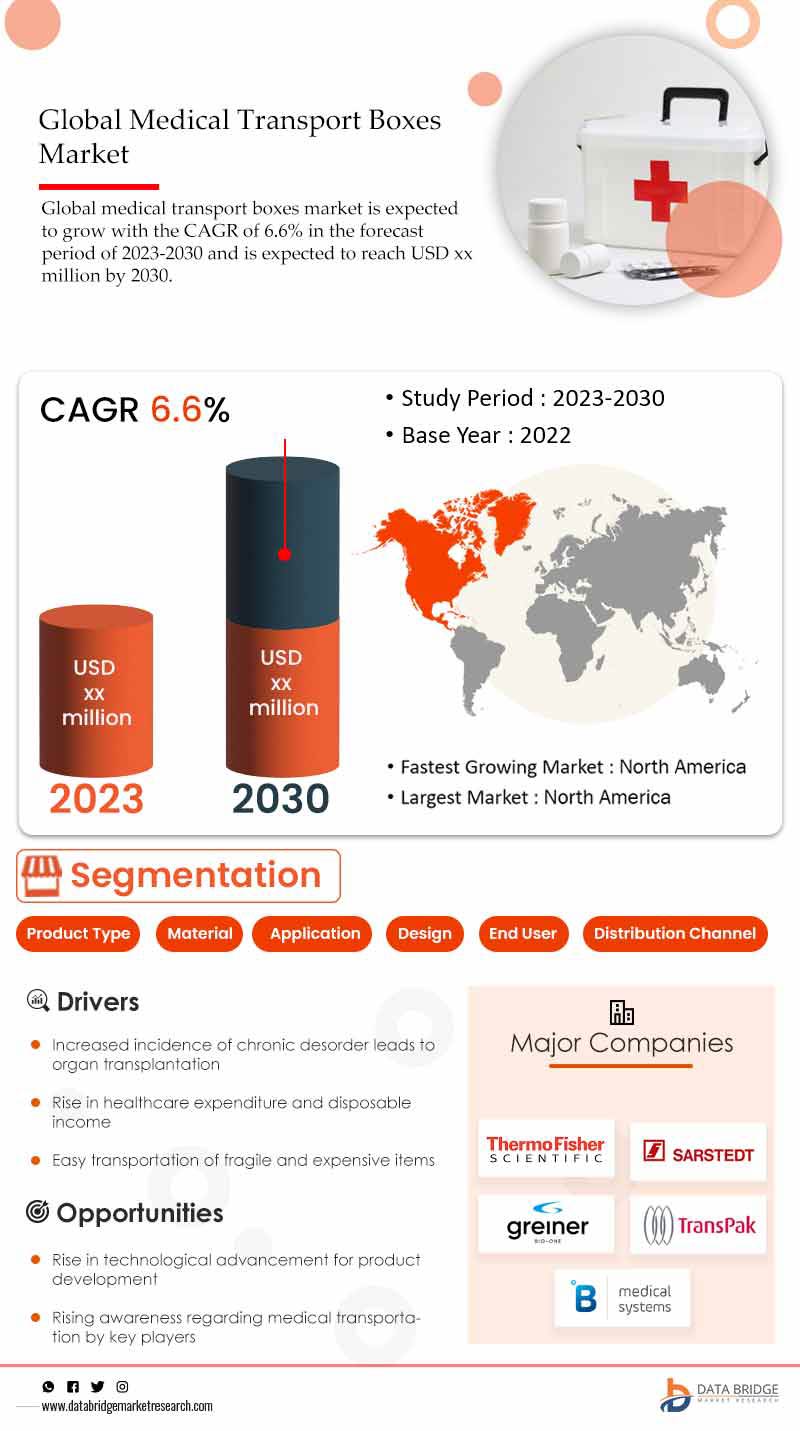 Medical Transport Boxes Market