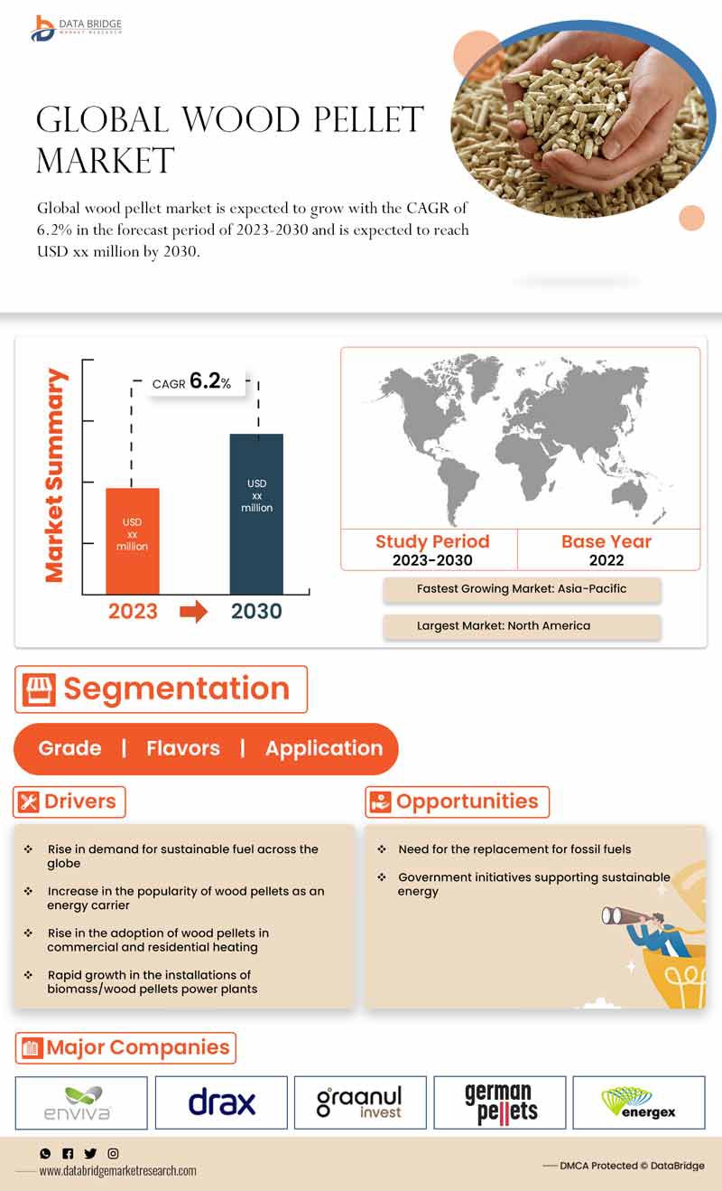 Wood Pellet Market