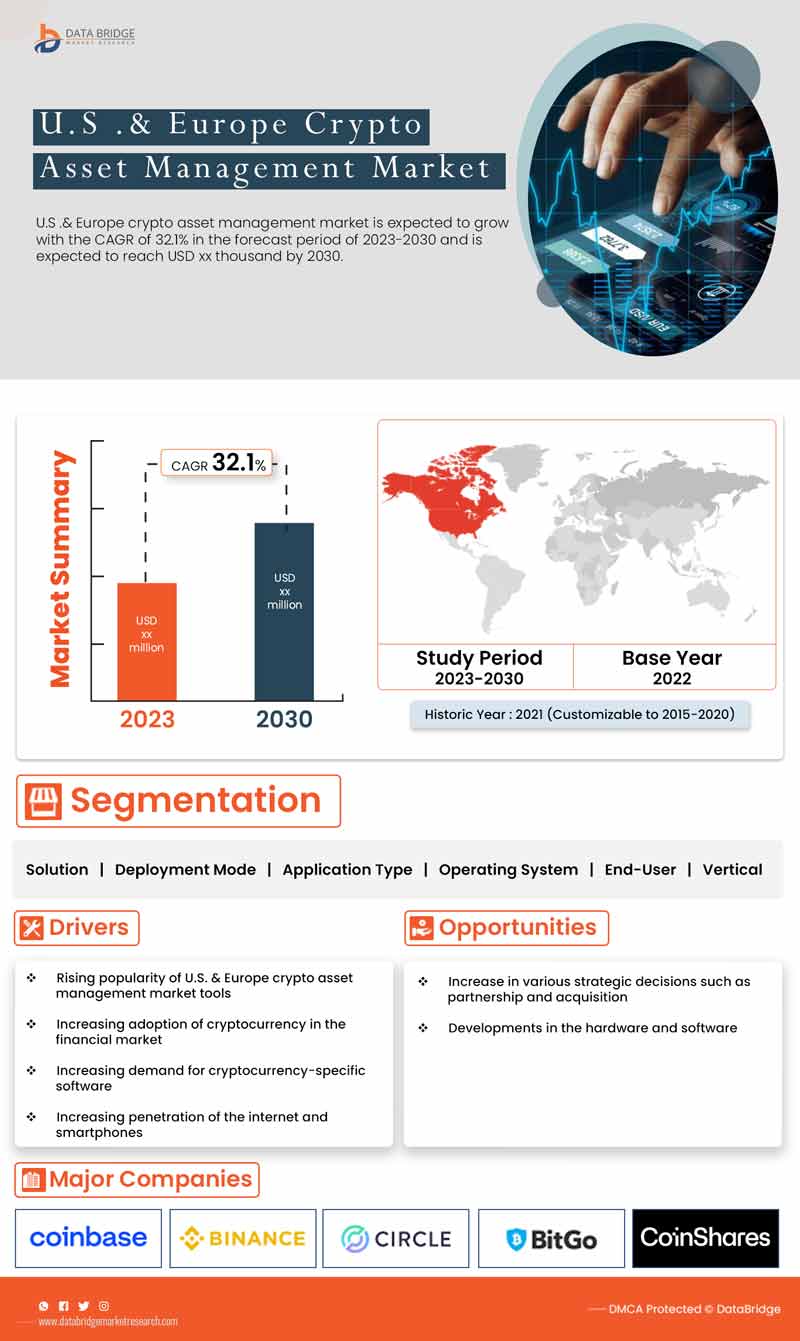 U.S. and Europe Crypto Asset Management Market