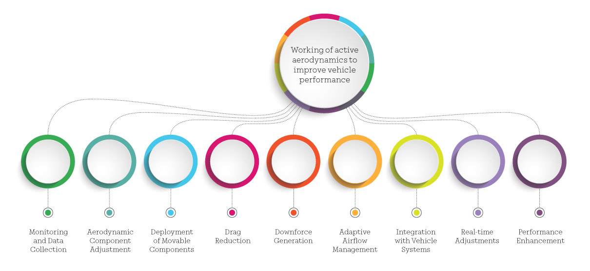 Improve Your Vehicle Performance Using Active Aerodynamics