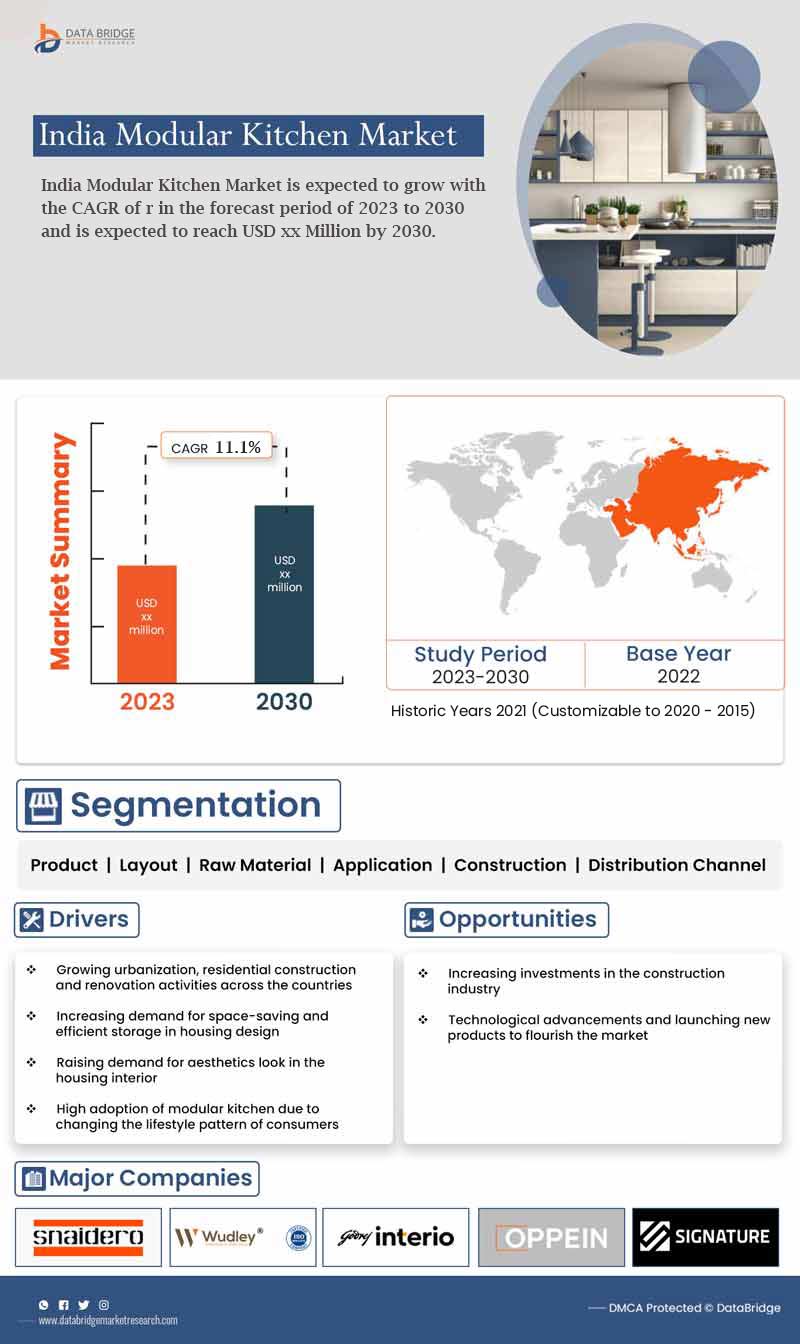 India, Malaysia, and Indonesia Modular Kitchen Market