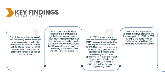 Exocrine Pancreatic Insufficiency (EPI) Therapeutics and Diagnostics Market