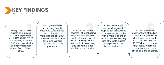 Tomato Pastes and Purees Market