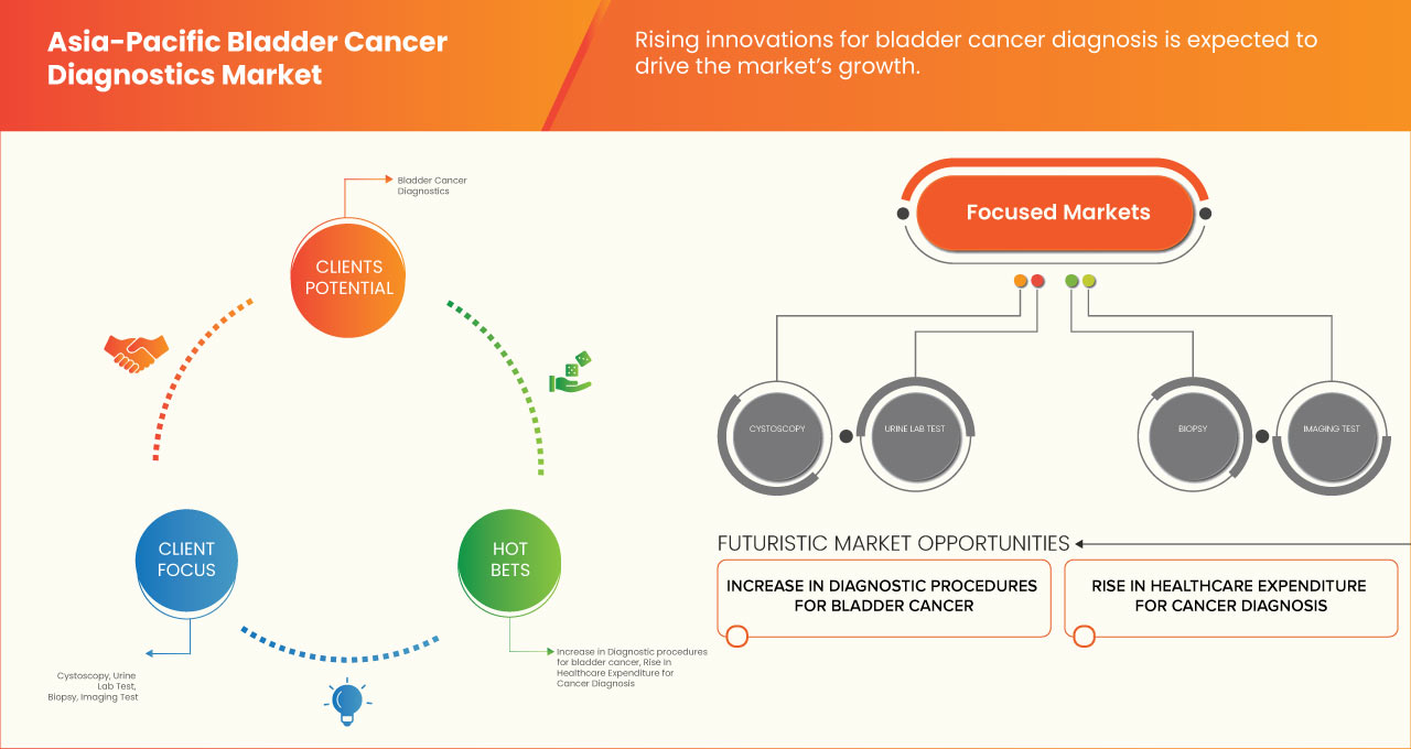 Asia-Pacific Bladder Cancer Diagnostics Market