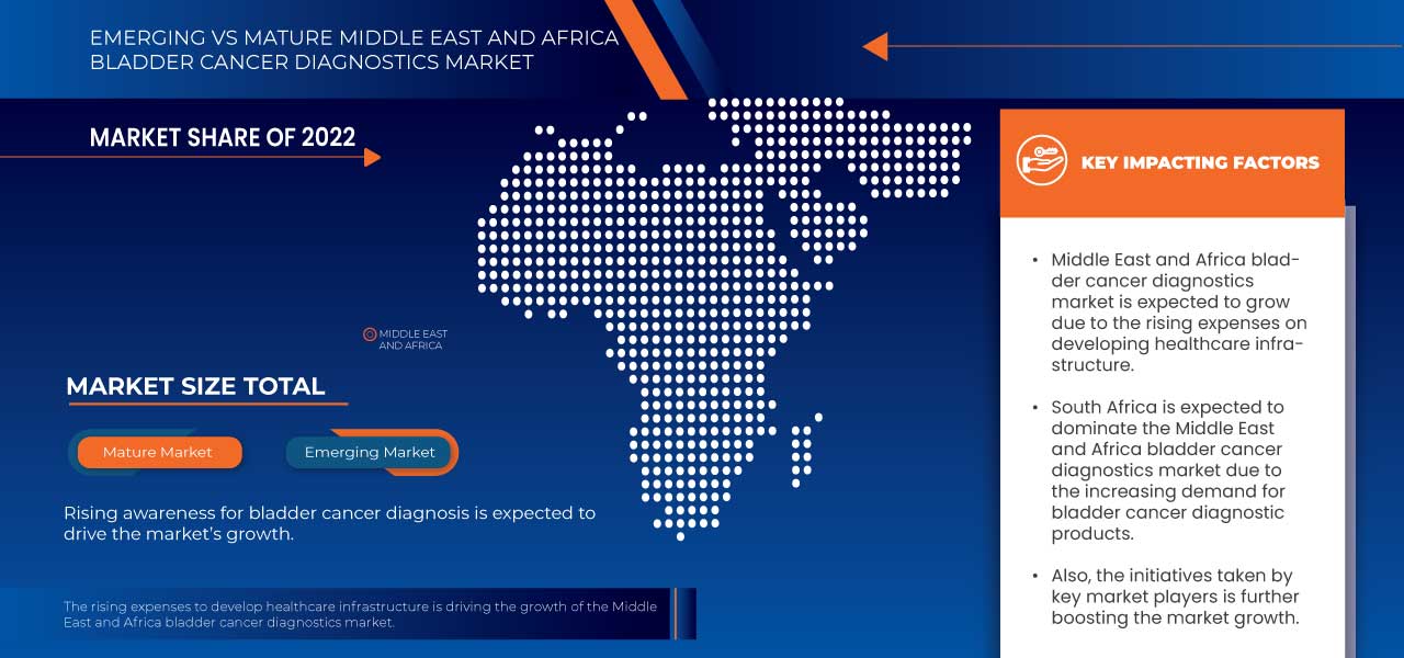 Middle East and Africa Bladder Cancer Diagnostics Market