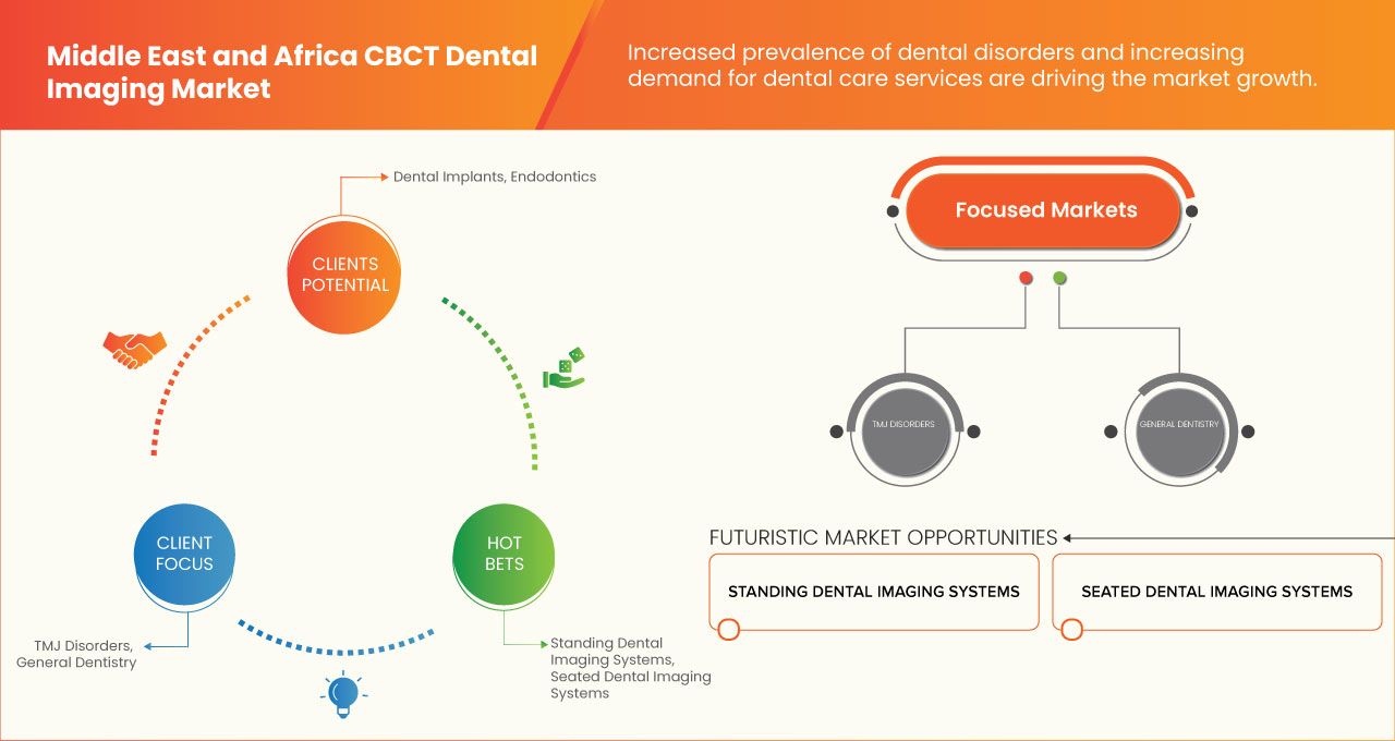 Middle East and Africa CBCT Dental Imaging Market