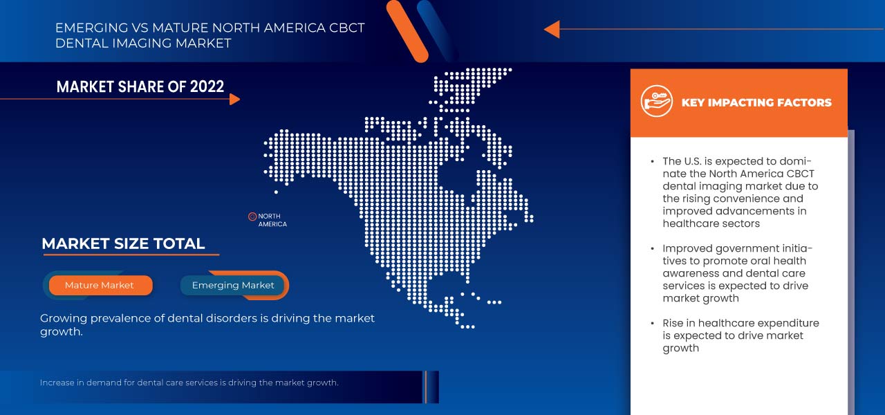 North America CBCT Dental Imaging Market