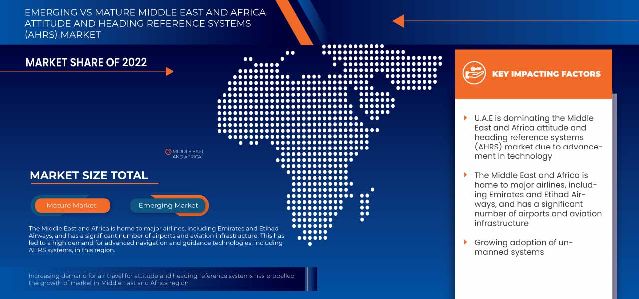 Middle East and Africa Attitude and Heading Reference Systems (AHRS) Market 