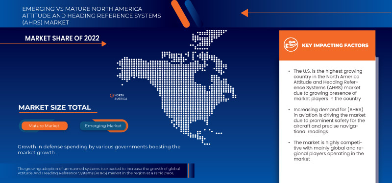 North America Attitude and Heading Reference Systems (AHRS) Market