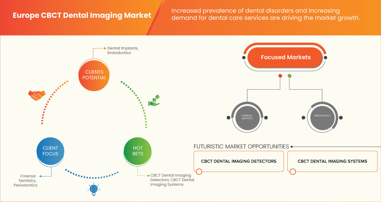 CBCT Dental Imaging Market