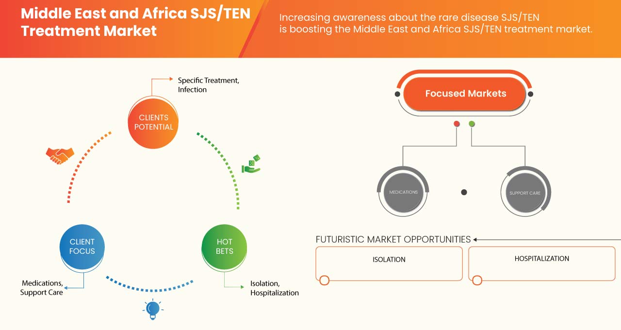 Middle East and Africa SJS/TEN Treatment Market