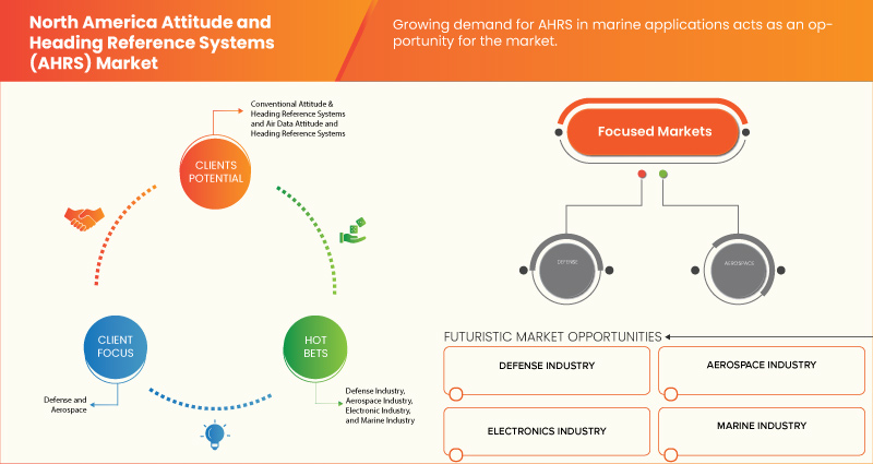 North America Attitude and Heading Reference Systems (AHRS) Market