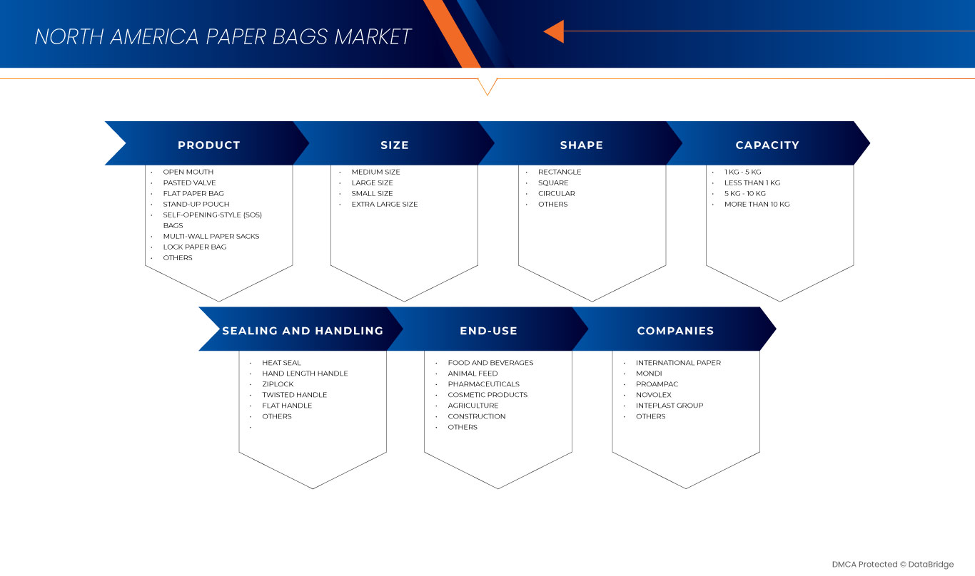 North America Paper Bags Market