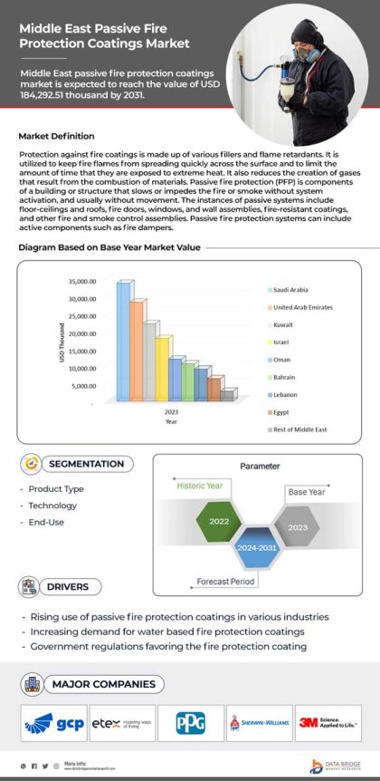 Middle East Passive Fire Protection Coatings Market