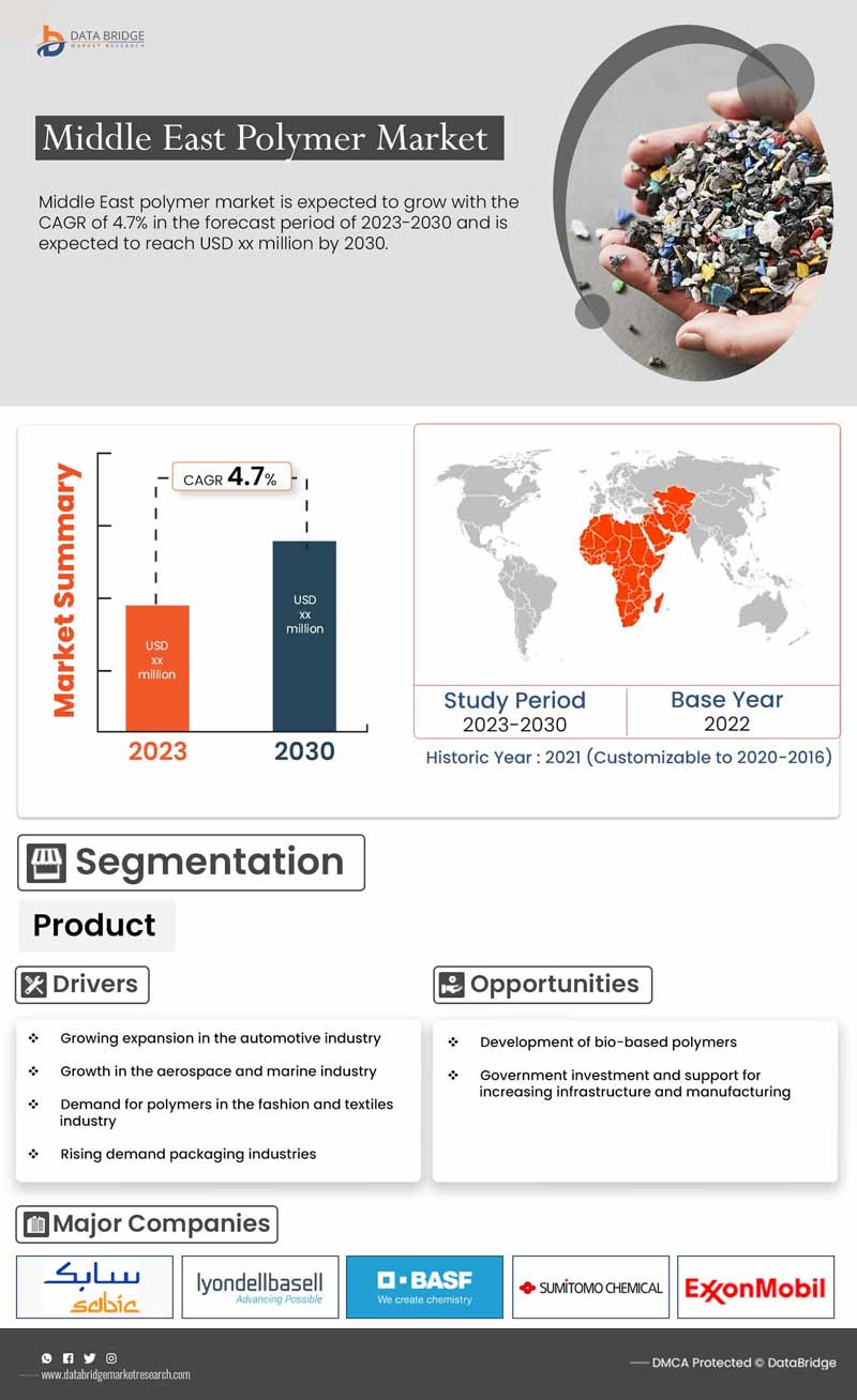 Middle East Polymer Market