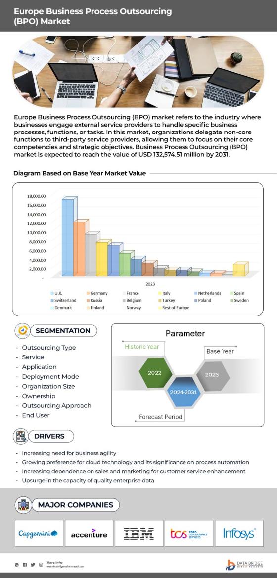 Europe Business Process Outsourcing (BPO) Market