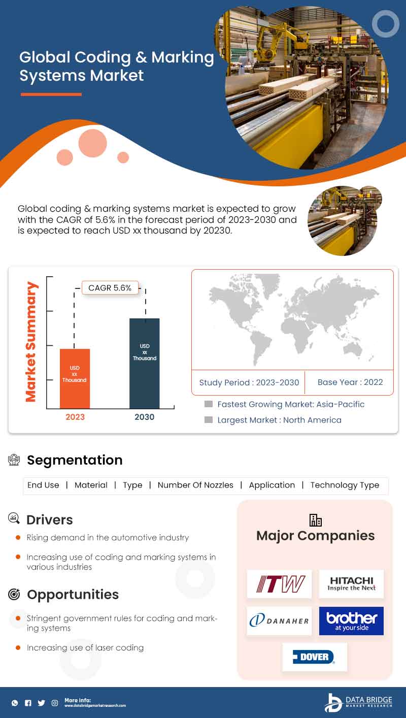 Coding and Marking Systems Market