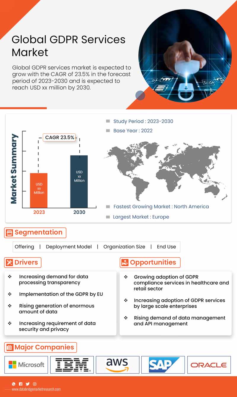 GDPR Services Market