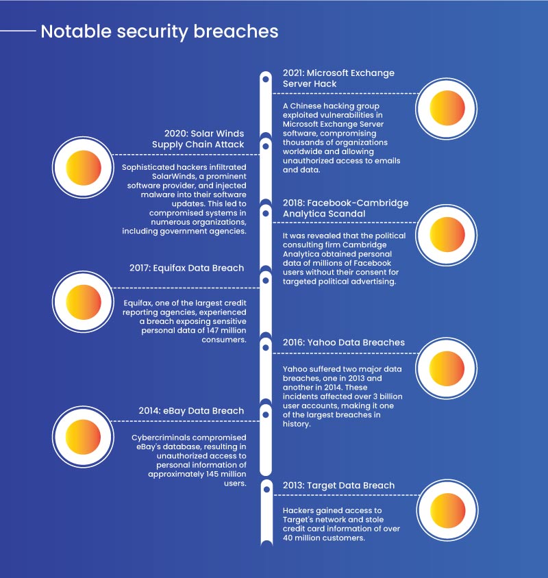 Cyber Security: Safeguarding User Data Online