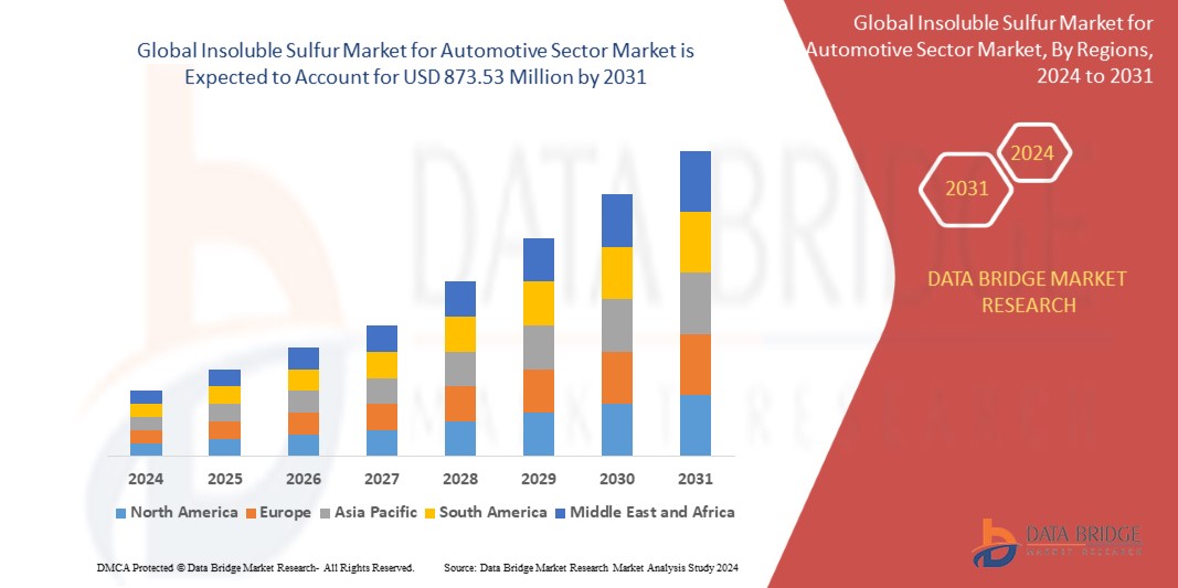 Insoluble Sulfur Market for Automotive Sector Market