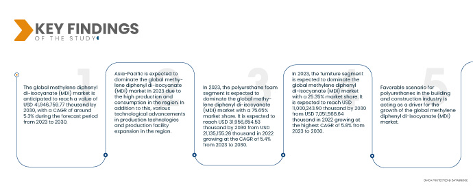 Methylene Diphenyl Di-Isocyanate (MDI) Market