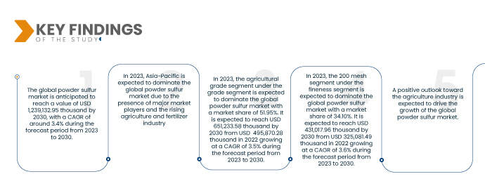 Powder Sulfur Market