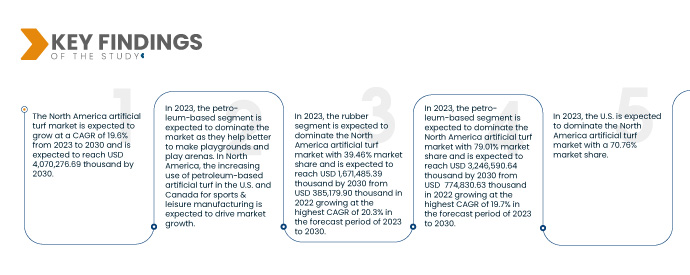 North America Artificial Turf Market
