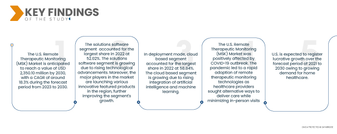 U.S. Remote Therapeutic Monitoring (MSK) Market