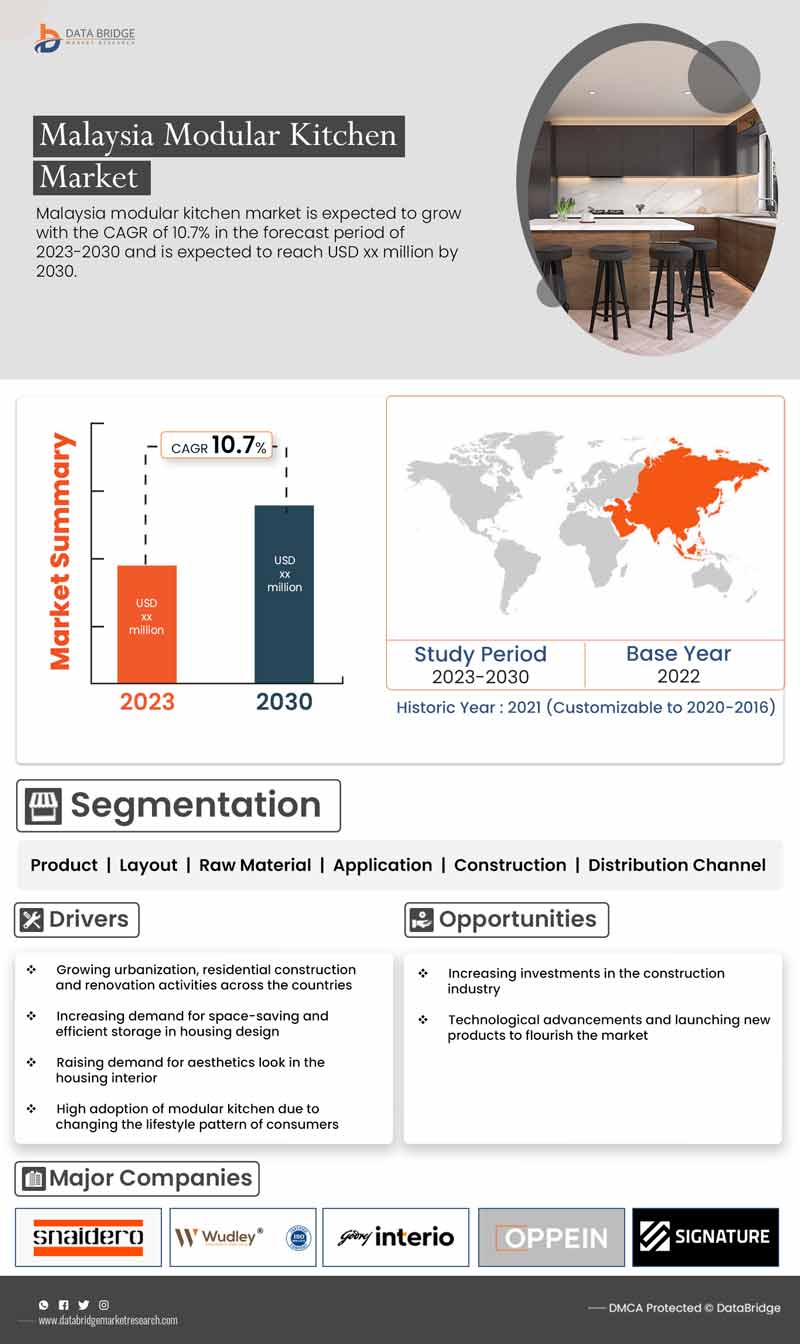 India, Malaysia, and Indonesia Modular Kitchen Market