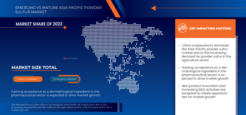 Asia-Pacific Powder Sulfur Market