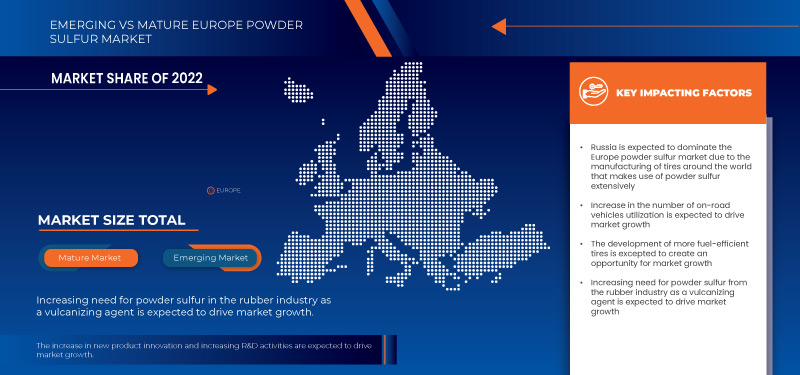 Europe Powder Sulfur Market