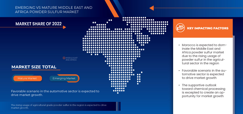 Middle East and Africa Powder Sulfur Market