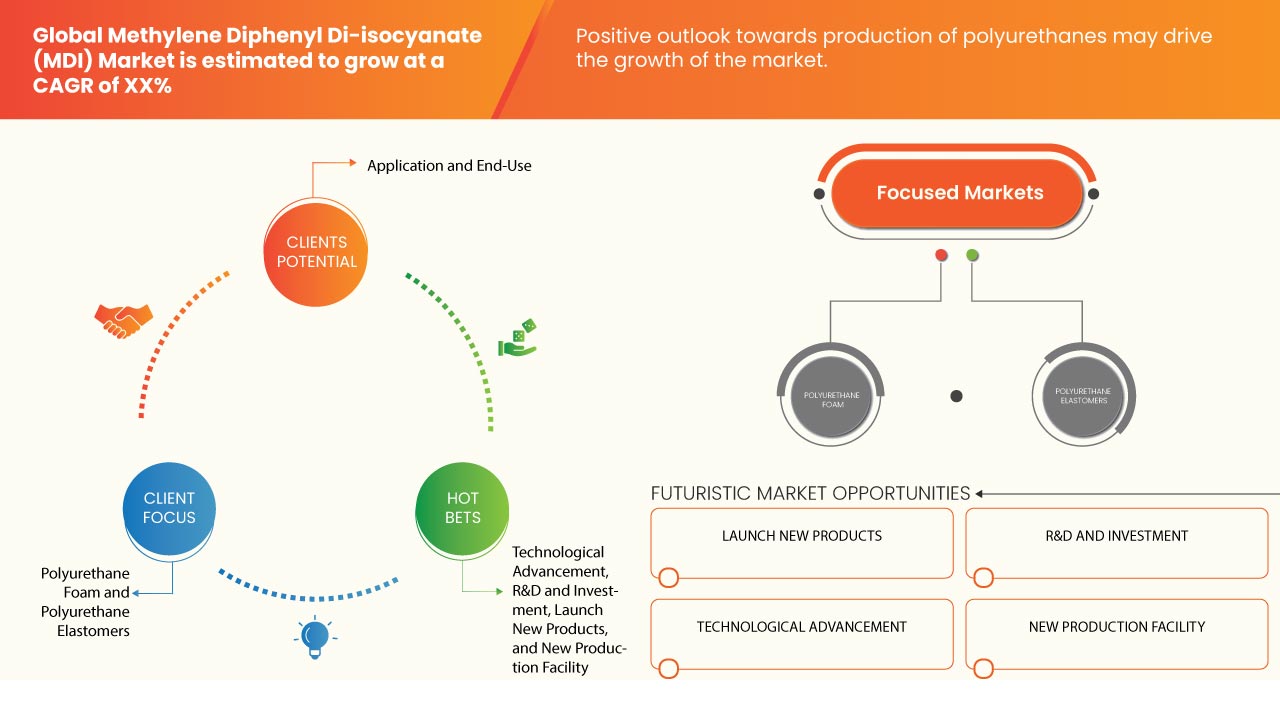 Methylene Diphenyl Di-Isocyanate (MDI) Market