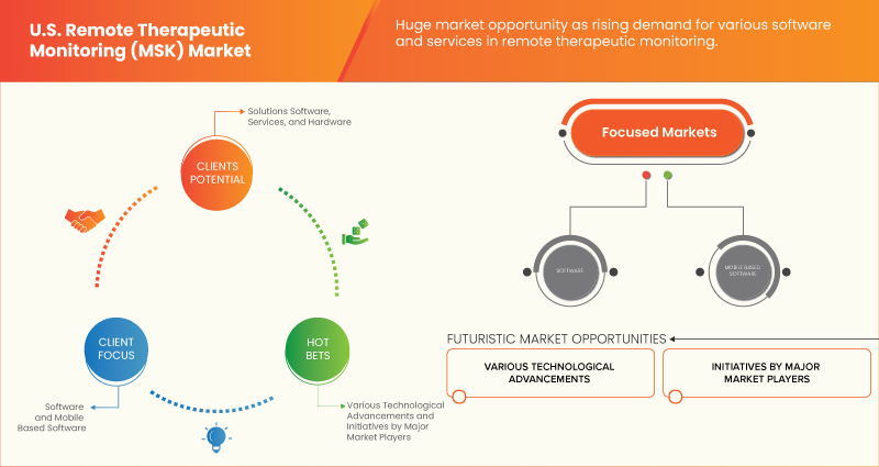 U.S. Remote Therapeutic Monitoring (MSK) Market