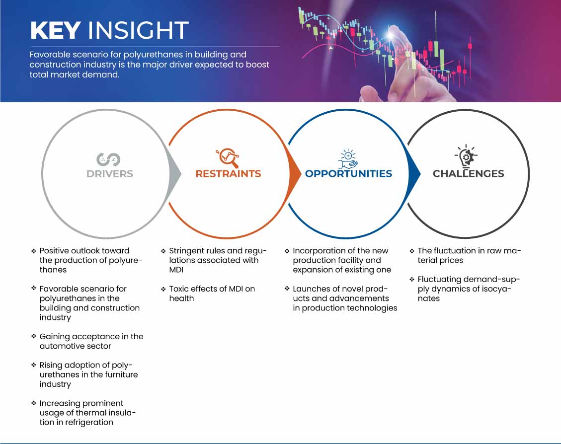 Methylene Diphenyl Di-Isocyanate (MDI) Market