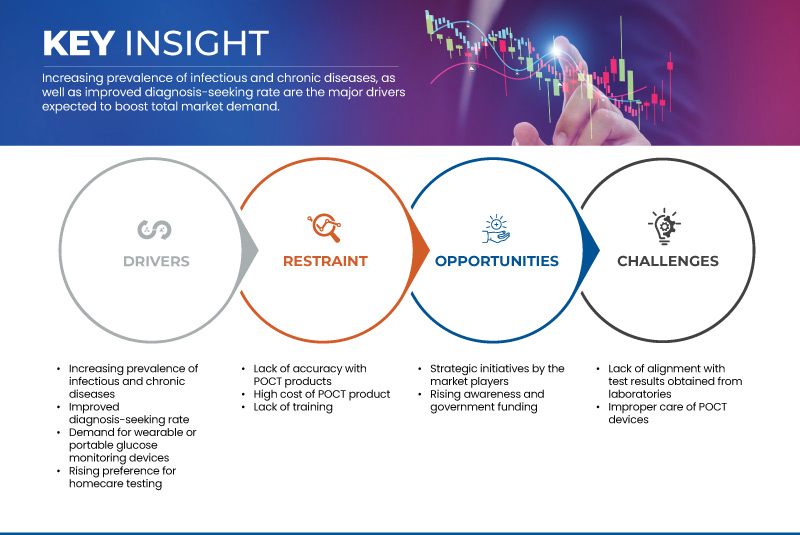 South Africa and Europe Point-of-Care-Testing (POCT) Market