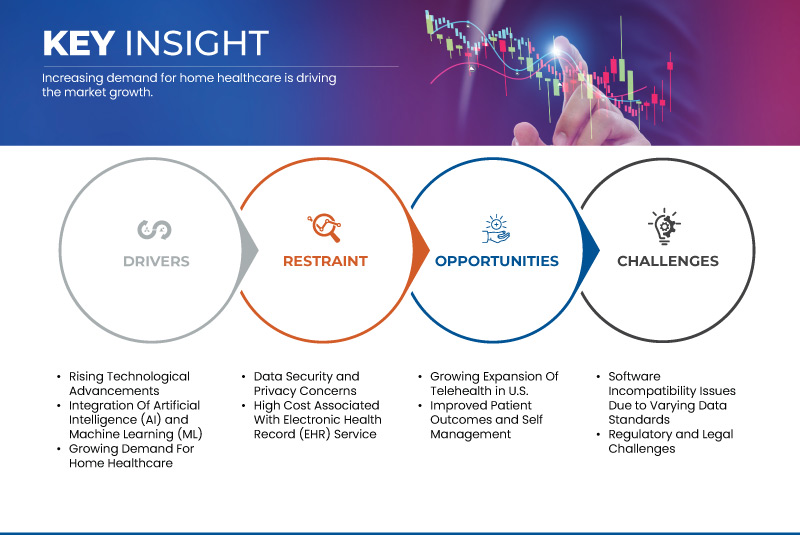 U.S. Remote Therapeutic Monitoring (MSK) Market