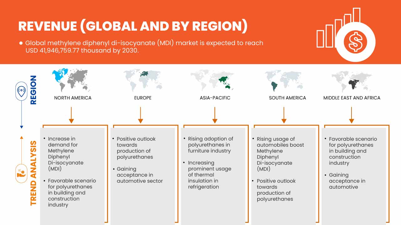 Methylene Diphenyl Di-Isocyanate (MDI) Market