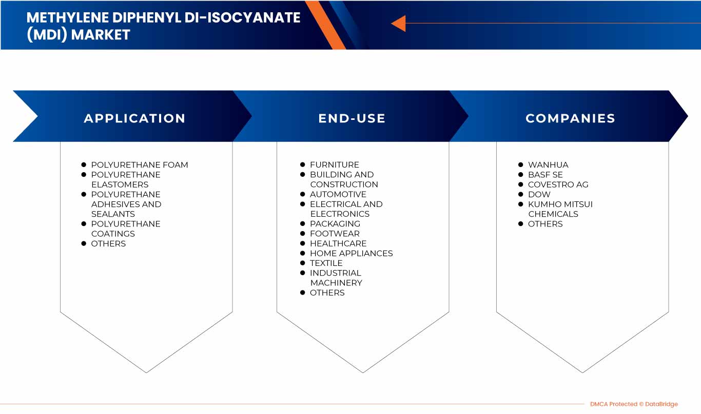 Methylene Diphenyl Di-Isocyanate (MDI) Market