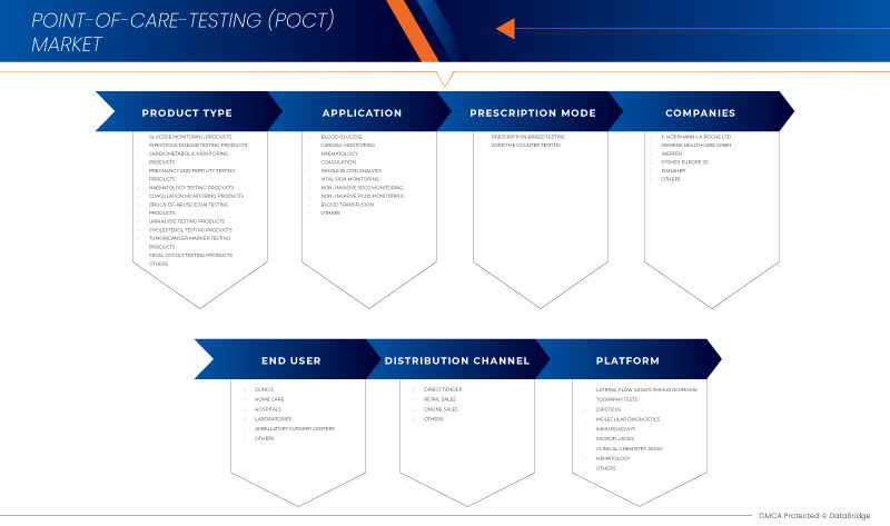 South Africa and Europe Point-of-Care-Testing (POCT) Market