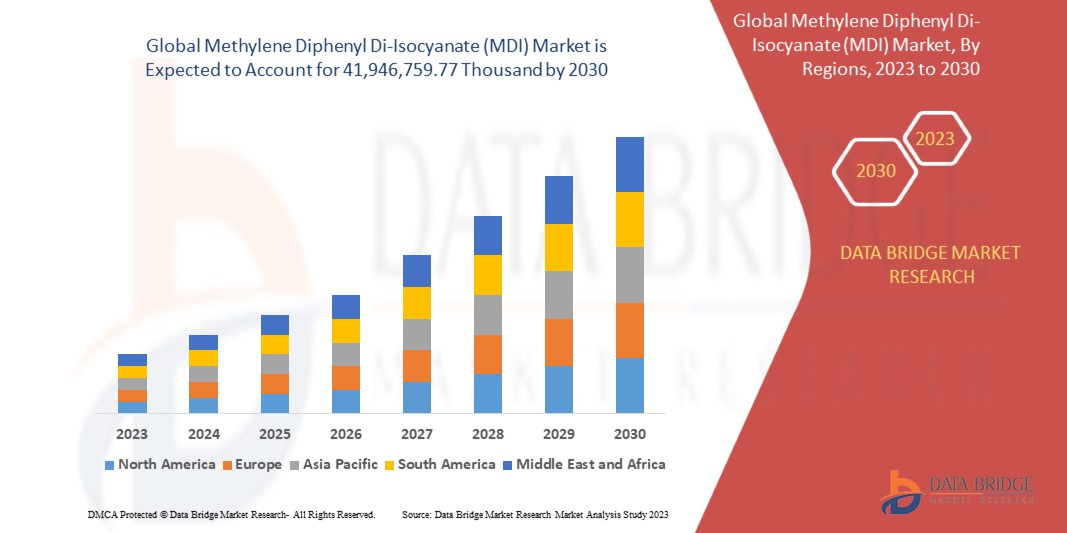 Methylene Diphenyl Di-Isocyanate (MDI) Market