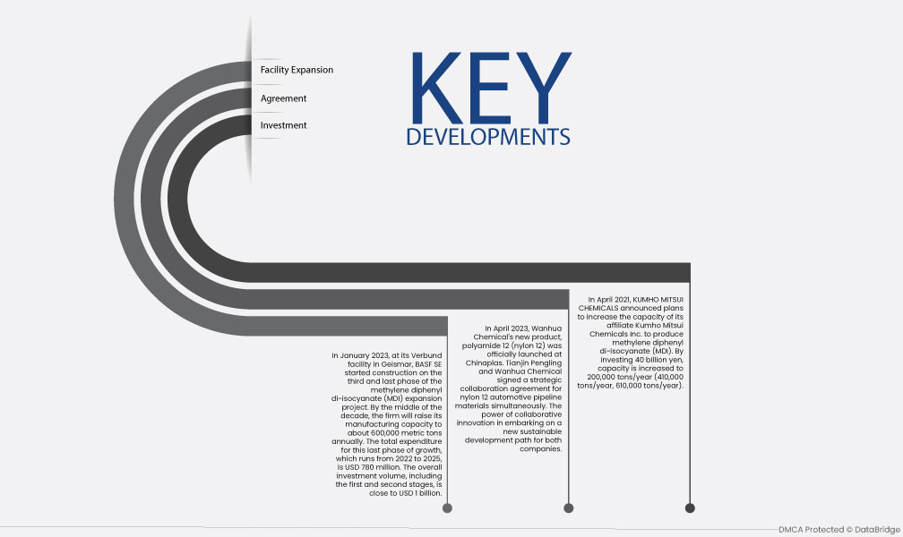 Methylene Diphenyl Di-Isocyanate (MDI) Market