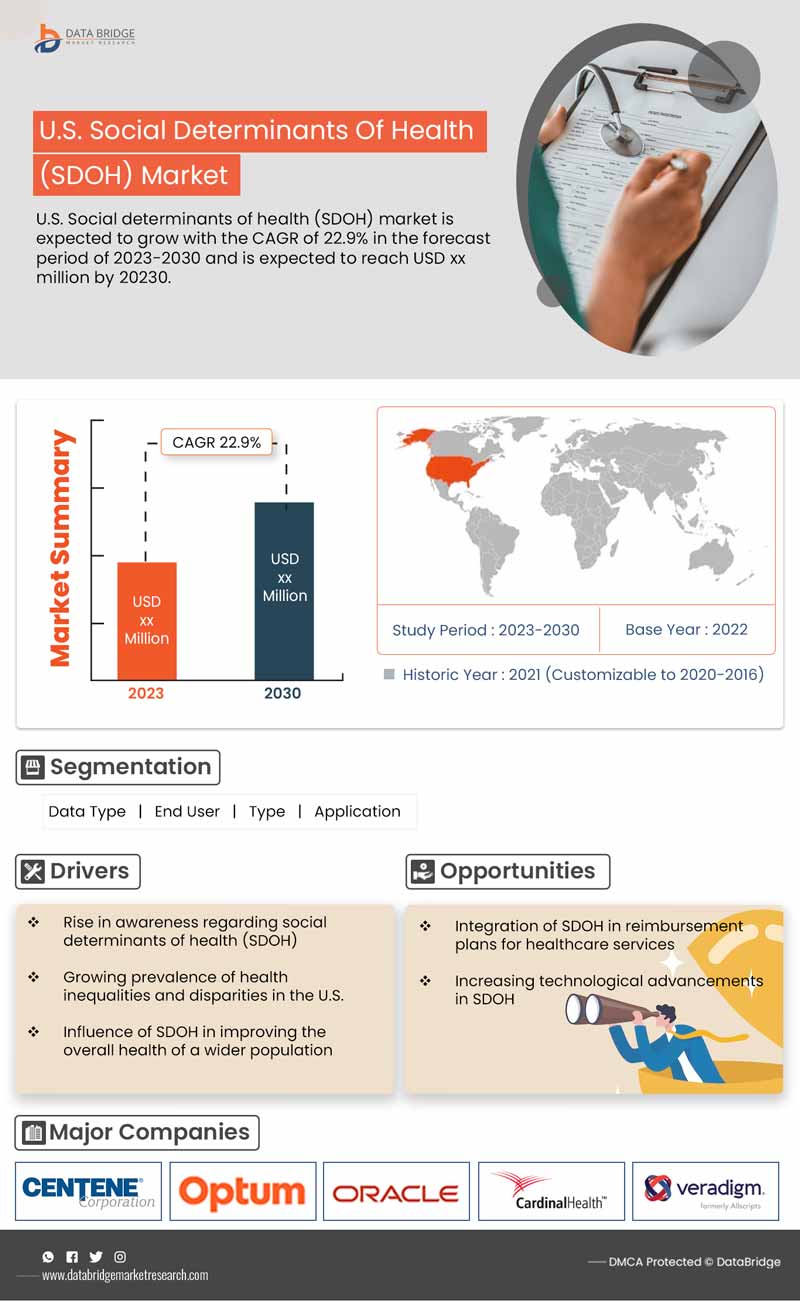 U.S. Social Determinants of Health (SDOH) Marke