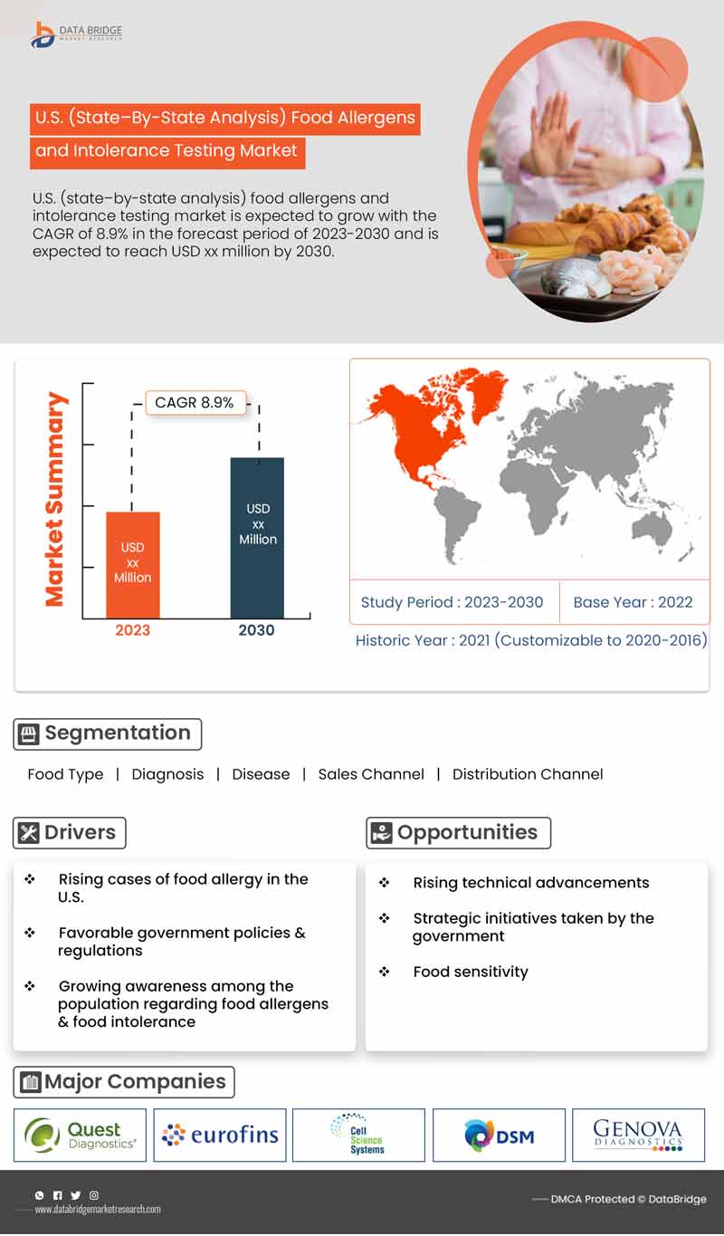 U.S. (state-by-state analysis) Food Allergens and Intolerance Diagnostics Testing Market