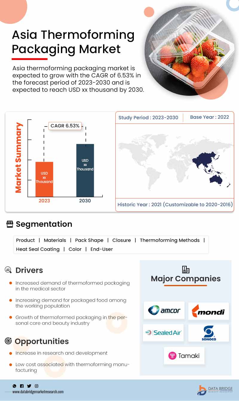 Europe, Asia, and North America Thermoforming Packaging Market