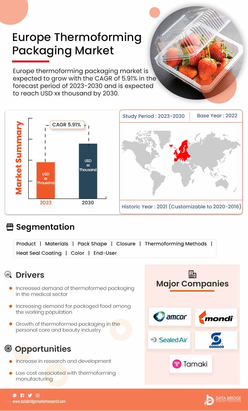 Europe, Asia, and North America Thermoforming Packaging Market