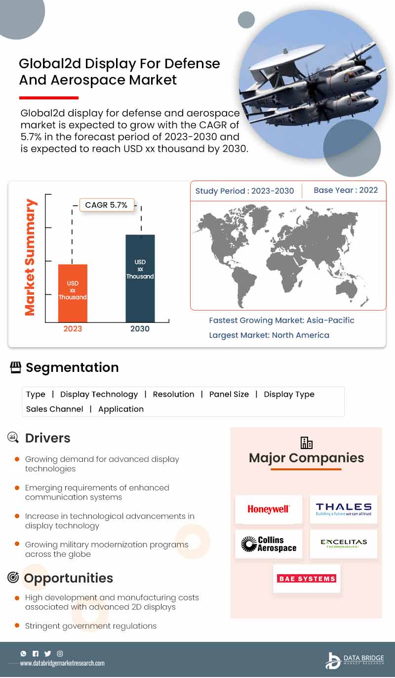 2D Display For Defense and Aerospace Market