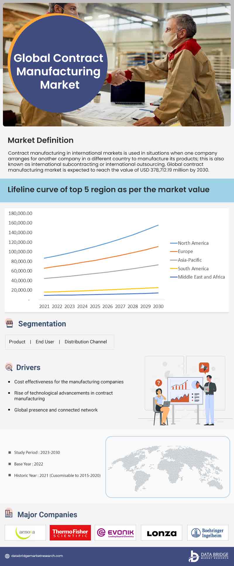 Contract Manufacturing Market